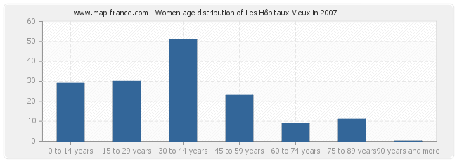 Women age distribution of Les Hôpitaux-Vieux in 2007